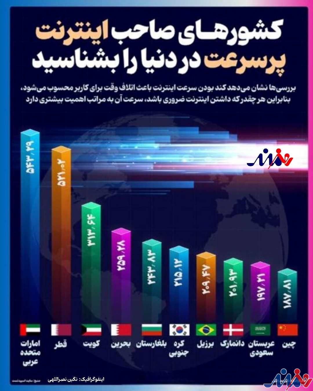 اینفوگرافیک/ کشورهای صاحب اینترنت پرسرعت در دنیا را بشناسید