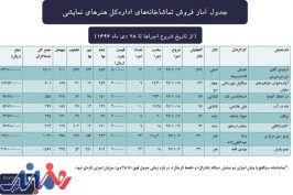 اعلام اطلاعات فروش و تماشاگر تئاتر شهر و تالار هنر