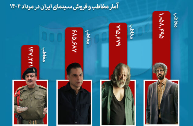 حدود ۳ میلیون مخاطب در مرداد به سینما رفتند