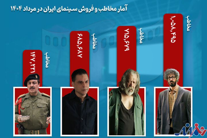 حدود ۳ میلیون مخاطب در مرداد به سینما رفتند