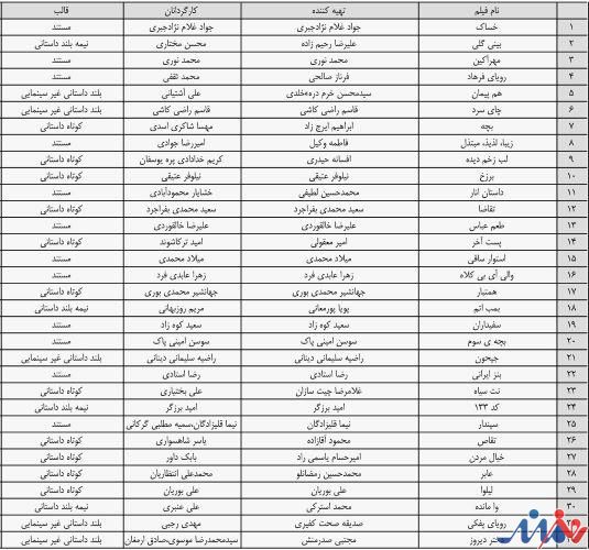 موافقت شورای بازبینی با نمایش 32 فیلم غیرسینمایی
