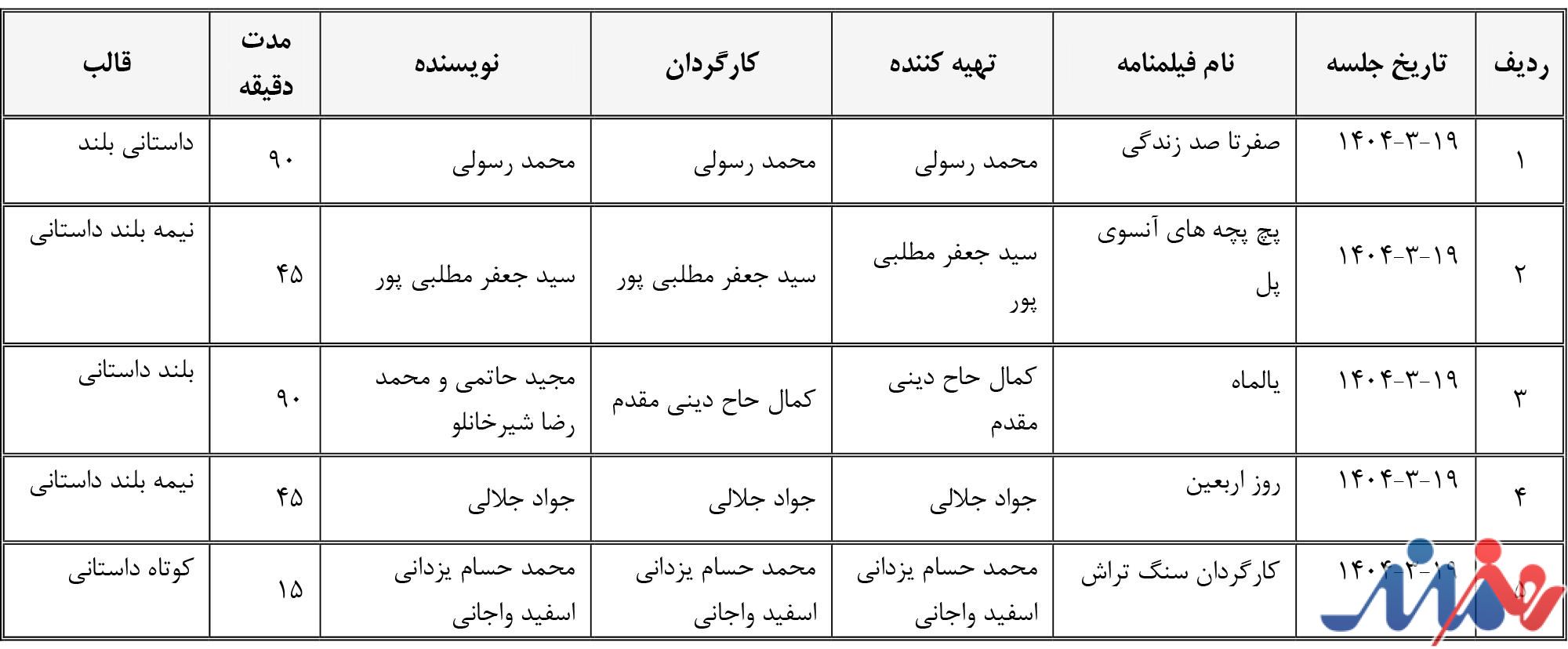 موافقت شورای پروانه فیلمسازی غیرسینمایی با ساخت 5 فیلم‌نامه
