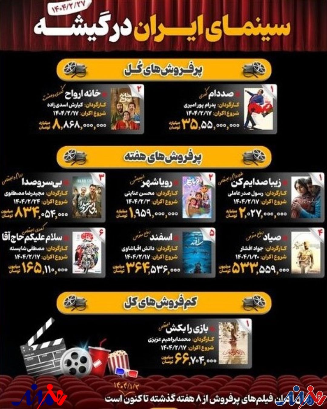 اینفوگرافیک/ سینمای ایران در گیشه