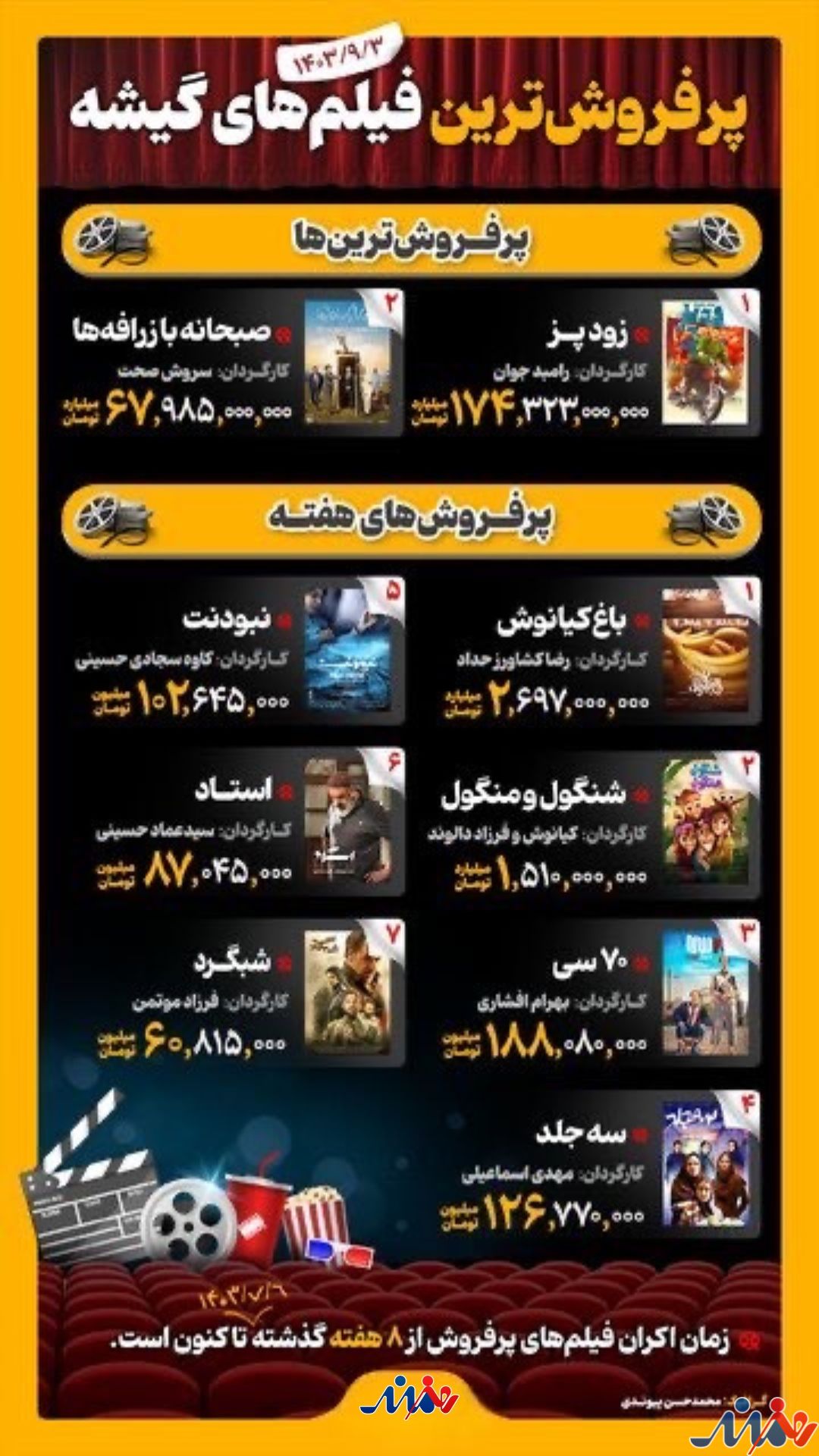 اینفوگرافیک/ پرفروشترین فیلمهای گیشه